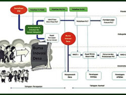 Apa dan Bagaimana Menyelenggarakan Bursa Inovasi Desa