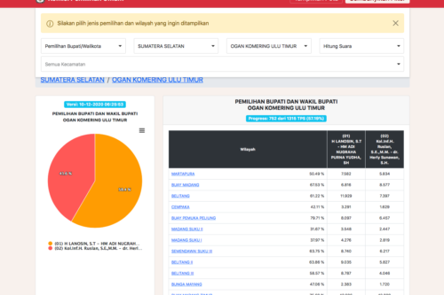 HASIL SEMENTARA PEMILIHAN BUPATI DAN WAKIL BUPATI  OGAN KOMERING ULU TIMUR PERIODE 2020-2025